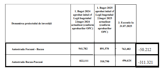 Buget de investiții actualizat 2025 / Sursa: CNAIR